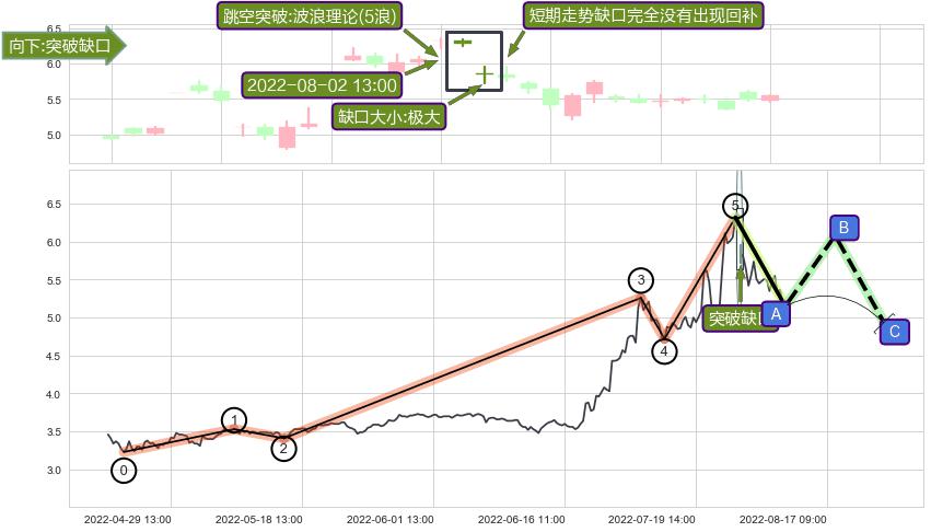 跳空缺口➕调整浪ABC