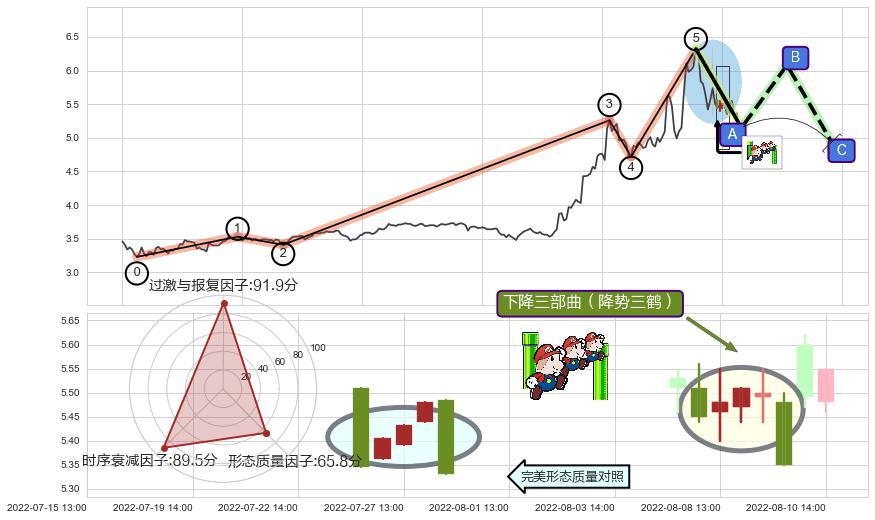 下降三部曲（降势三鹤）+三空阳线+下跌螺旋桨+双飞乌鸦(树上二鸦)+下跌身怀六甲+吊颈线（上吊线） ➕ 调整浪ABC