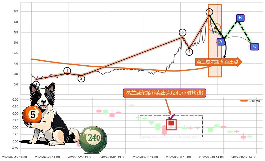 葛兰威尔第⑤卖出点+【死亡谷】卖出点+【绝命跳】卖出点+【战机起航】卖出点 ➕ 调整浪ABC