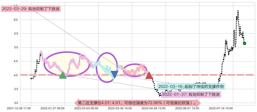 杭萧钢构阻力支撑位图-阿布量化