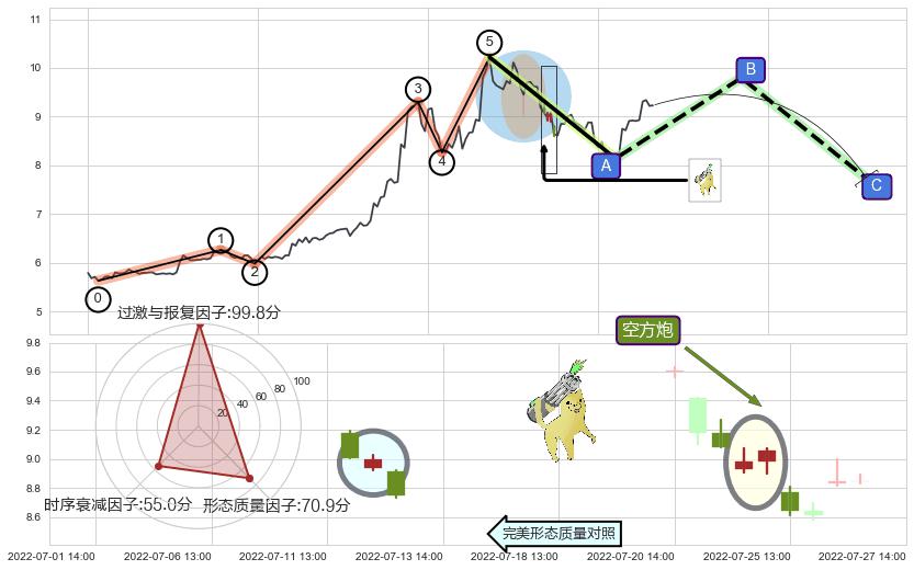 空方炮+下跌抵抗+下跌两颗星 ｜ 下跌三颗星+高档五阴线+倾盆大雨+看跌(高位倒锤头)流星线 ➕ 调整浪ABC