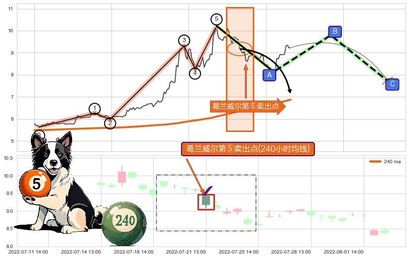 葛兰威尔第⑤卖出点+【战机起航】卖出点+【乌云密布】卖出点 ➕ 调整浪ABC