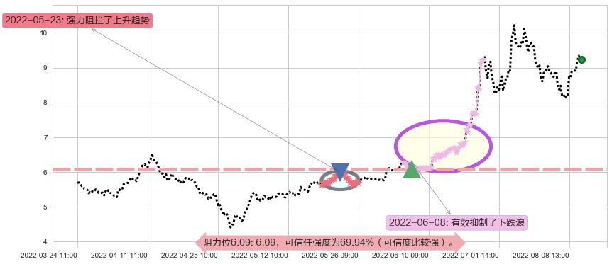 科力远阻力支撑位图-阿布量化