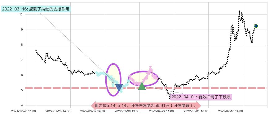 科力远阻力支撑位图-阿布量化