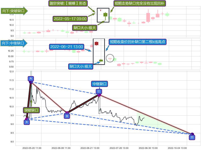 跳空缺口➕谐波(XABCD)