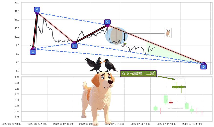 双飞乌鸦(树上二鸦)+吊颈线（上吊线） ➕ 谐波(XABCD)
