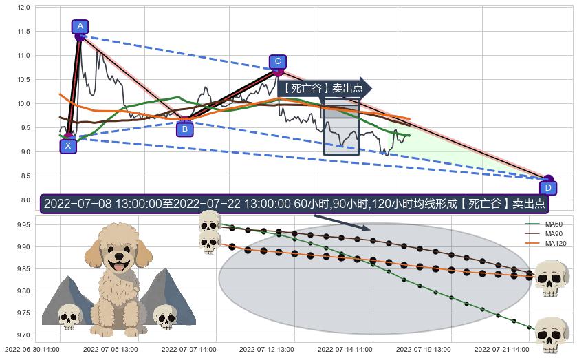 【死亡谷】卖出点 ➕ 谐波(XABCD)