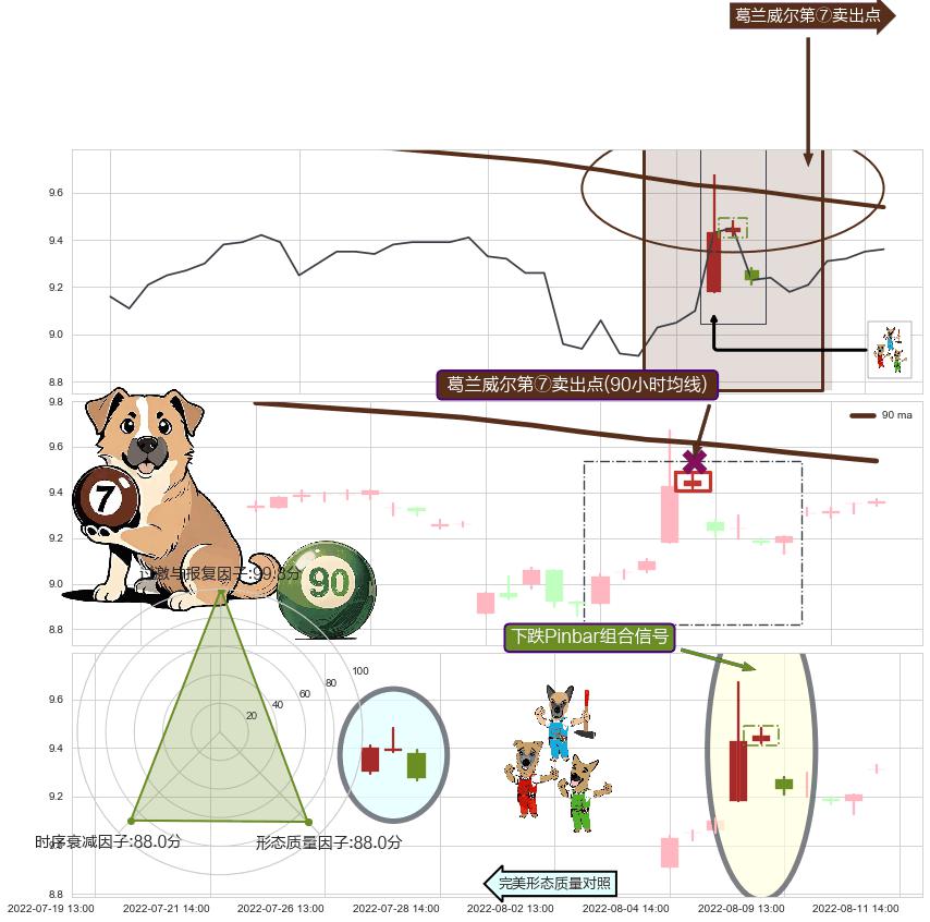 下跌Pinbar组合信号+下跌孤独十字星+下跌孕十字星 ➕ 葛兰威尔第⑦卖出点