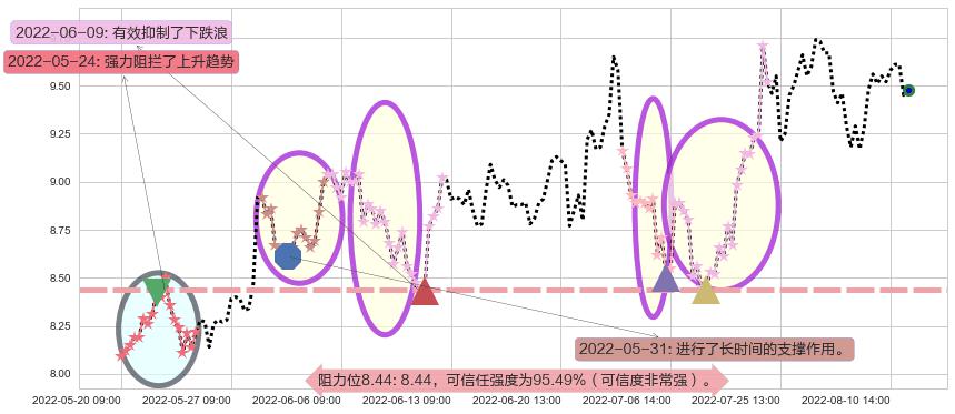 凌云股份阻力支撑位图-阿布量化