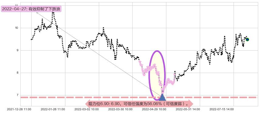 凌云股份阻力支撑位图-阿布量化