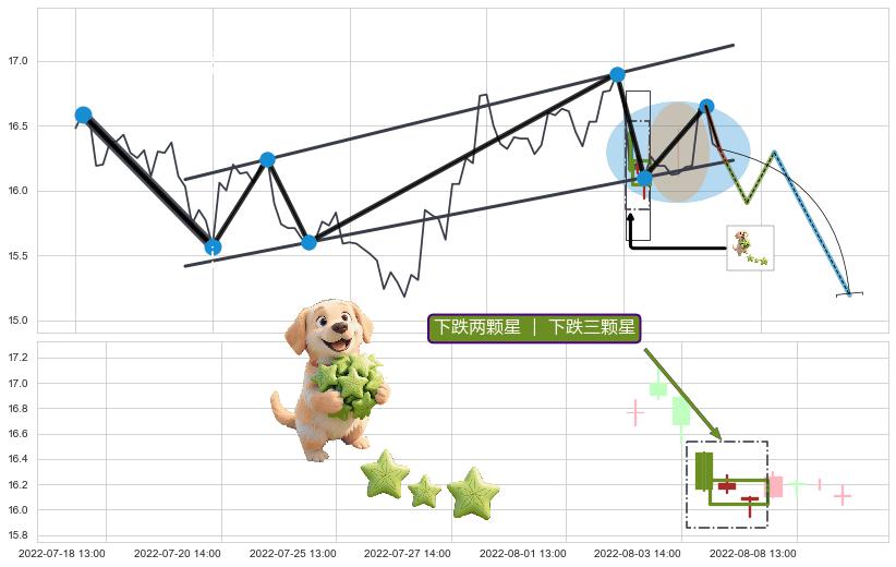 下跌两颗星 ｜ 下跌三颗星+下跌Pinbar组合信号+下降插入线（坠落线） ➕ 突破整理