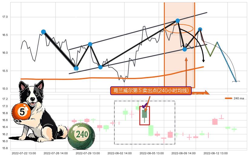 葛兰威尔第⑤卖出点+【死亡谷】卖出点 ➕ 突破整理