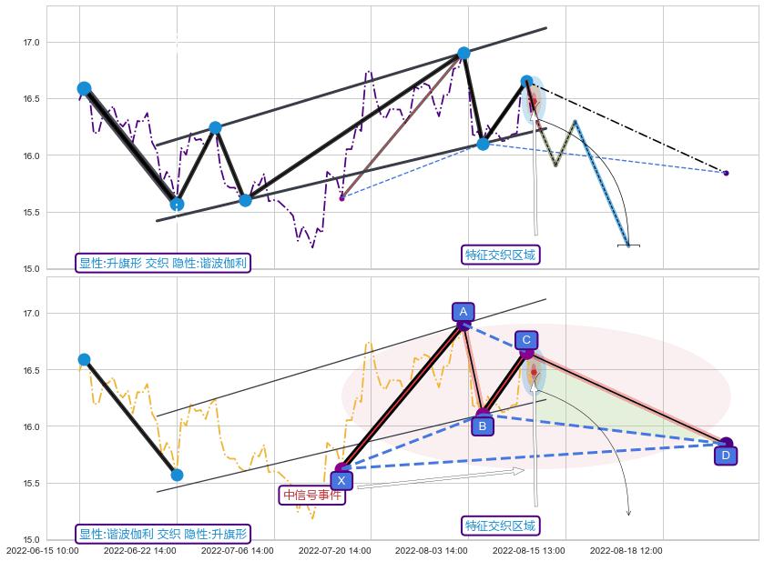 谐波(XABCD)+调整浪ABC ➕ 突破整理