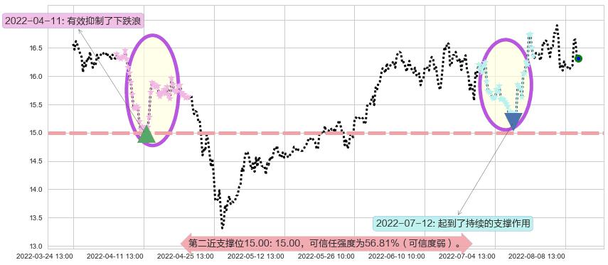 中国动力阻力支撑位图-阿布量化