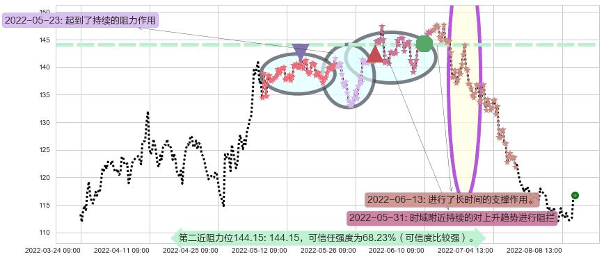 扬农化工阻力支撑位图-阿布量化