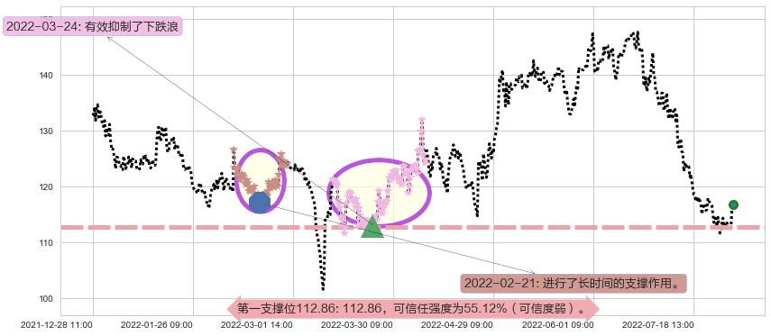 扬农化工阻力支撑位图-阿布量化