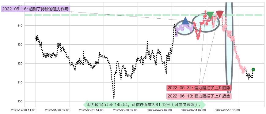 扬农化工阻力支撑位图-阿布量化