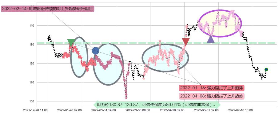 扬农化工阻力支撑位图-阿布量化