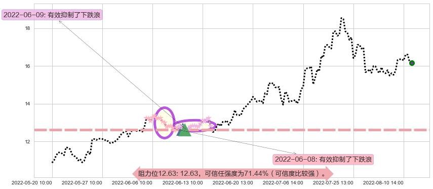 亨通光电阻力支撑位图-阿布量化