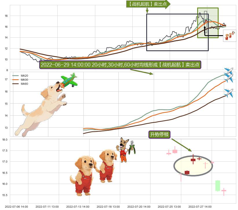 升势停顿+下降插入线（坠落线）+看跌(高位倒锤头)流星线 ➕ 【战机起航】卖出点