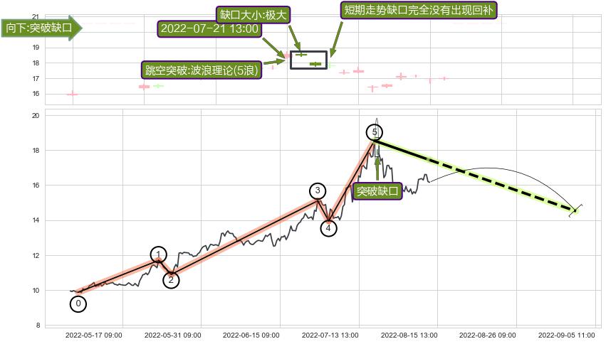 跳空缺口➕调整浪ABC