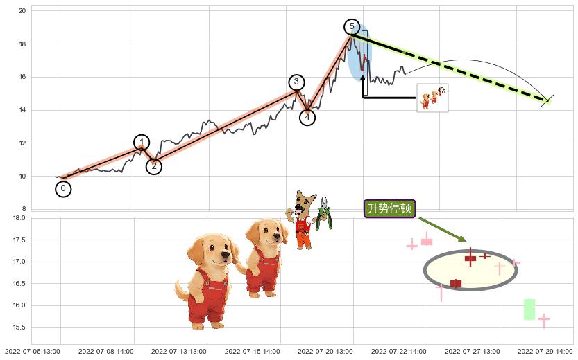 升势停顿+高档五阴线+三空阳线+下降插入线（坠落线）+看跌(高位倒锤头)流星线 ➕ 调整浪ABC