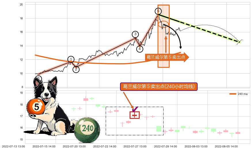 葛兰威尔第⑤卖出点+【绝命跳】卖出点+【战机起航】卖出点+【乌云密布】卖出点 ➕ 调整浪ABC