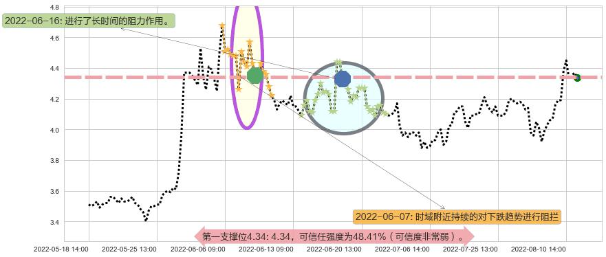 晋西车轴阻力支撑位图-阿布量化