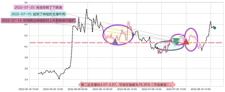 晋西车轴阻力支撑位图-阿布量化