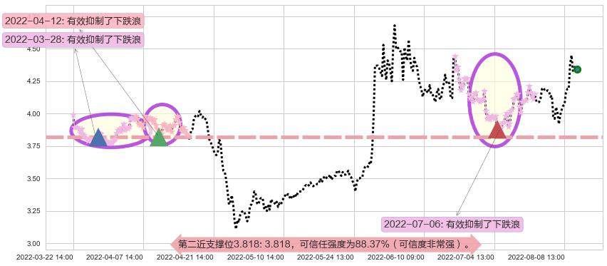 晋西车轴阻力支撑位图-阿布量化