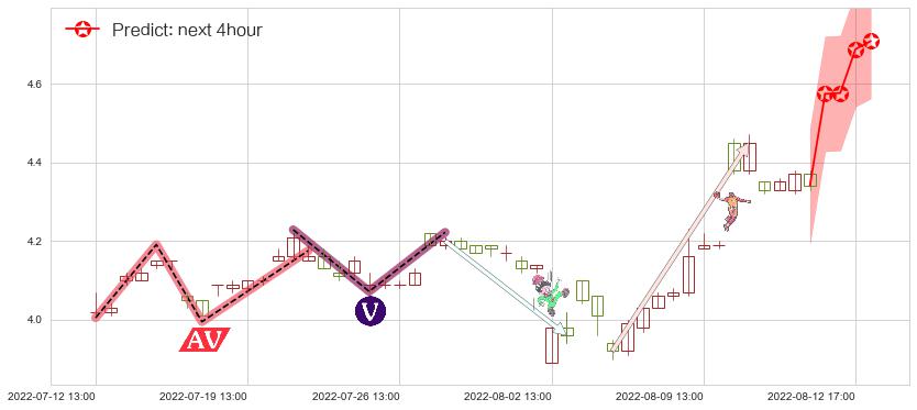 预测晋西车轴(sh600495)价格K线图-阿布量化