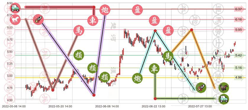 驰宏锌锗(sh600497)止盈止损位分析