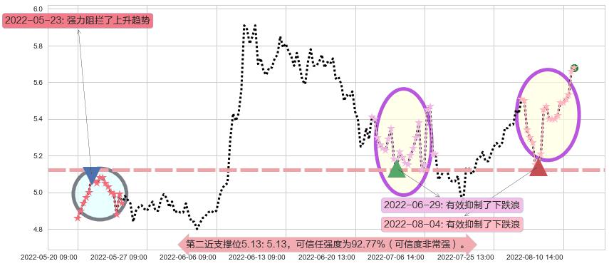 驰宏锌锗阻力支撑位图-阿布量化