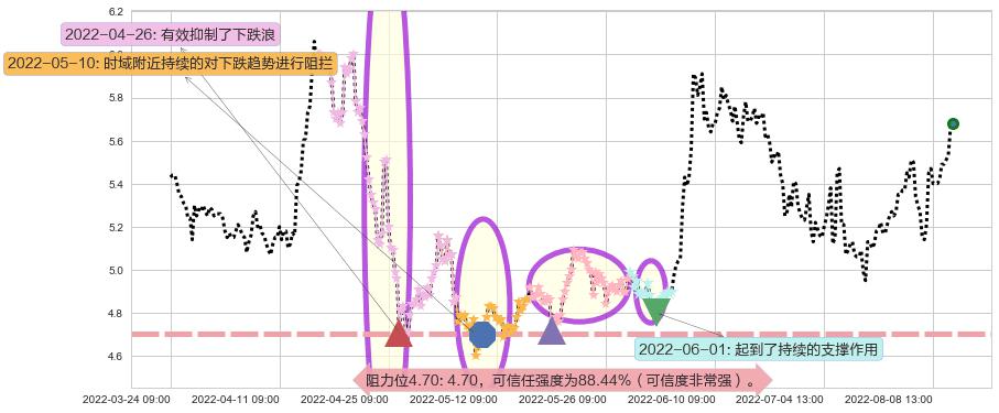 驰宏锌锗阻力支撑位图-阿布量化