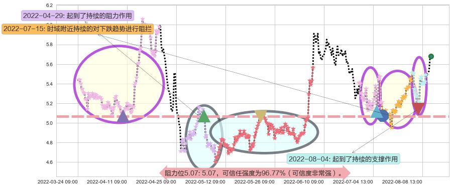 驰宏锌锗阻力支撑位图-阿布量化