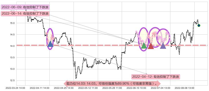 烽火通信阻力支撑位图-阿布量化