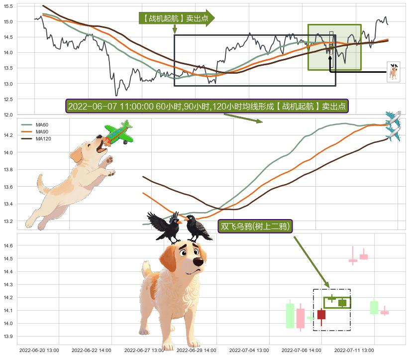 双飞乌鸦(树上二鸦)+射击之星形态+顶部尽头线（下山虎）+下跌孕十字星+看跌(高位倒锤头)流星线 ➕ 【战机起航】卖出点