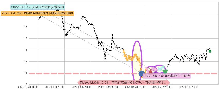 烽火通信阻力支撑位图-阿布量化
