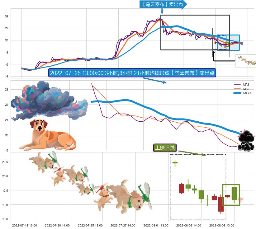 上探下跌+阴包阳(穿头破脚)+淡友反攻 ➕ 【乌云密布】卖出点