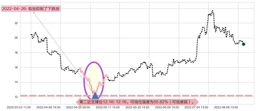 科达洁能阻力支撑位图-阿布量化
