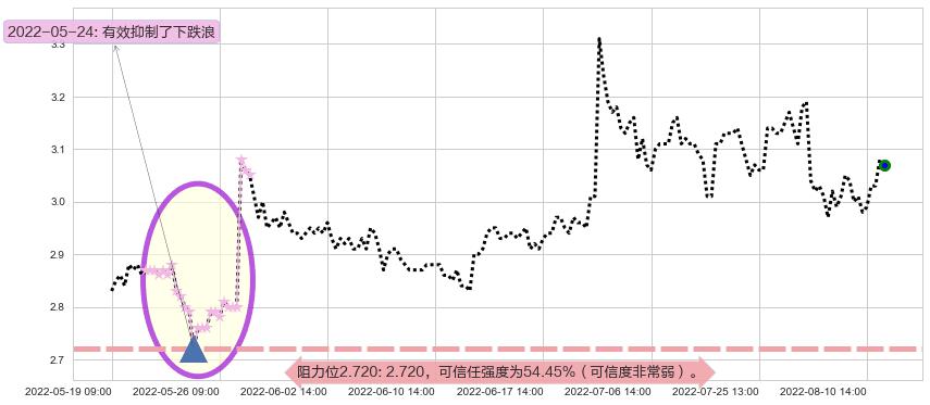 华丽家族阻力支撑位图-阿布量化