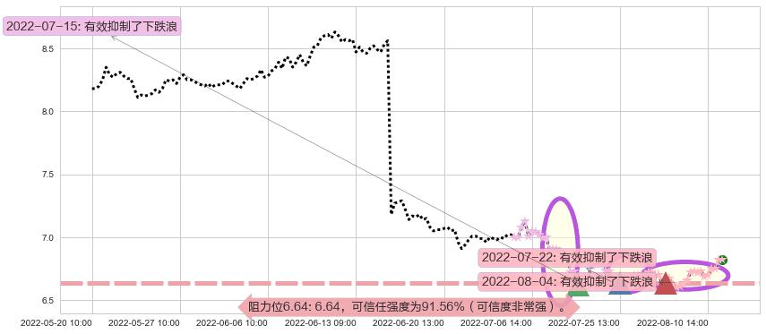 方大特钢阻力支撑位图-阿布量化