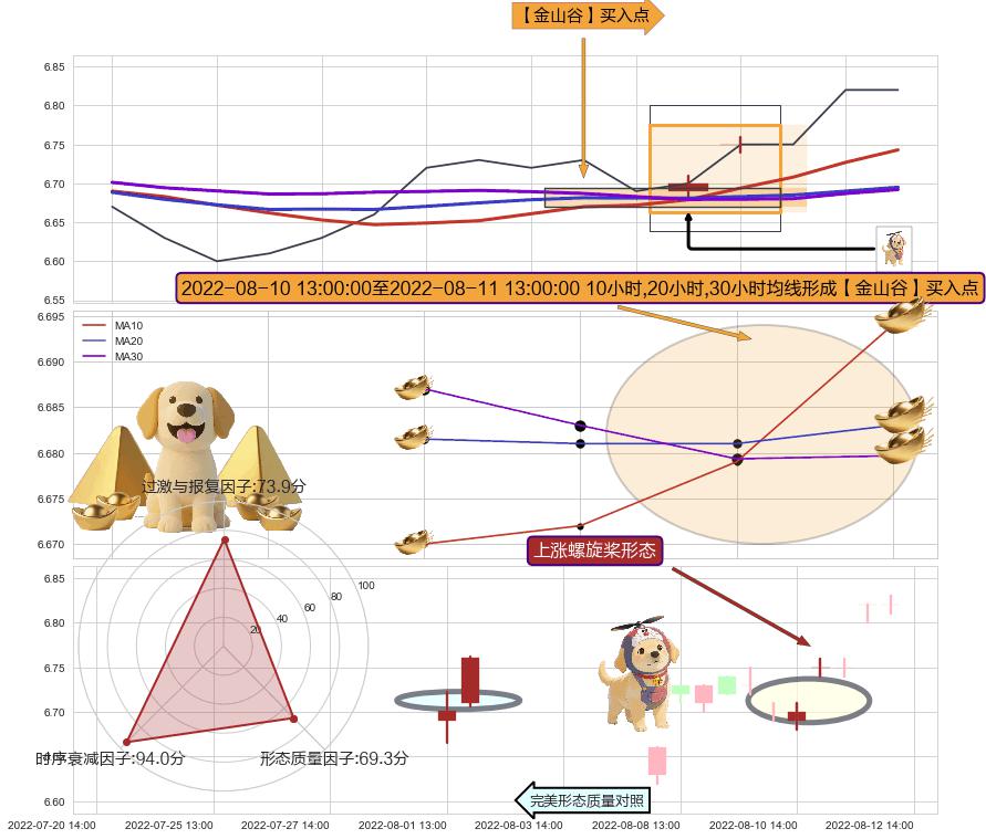上涨螺旋桨形态 ➕ 【金银山谷】买入点