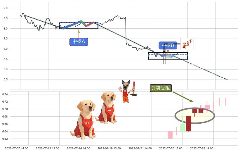 升势受阻+黄昏之星（夜星）+下跌两颗星 ｜ 下跌三颗星+下跌孤独十字星 ➕ 缠论中枢点