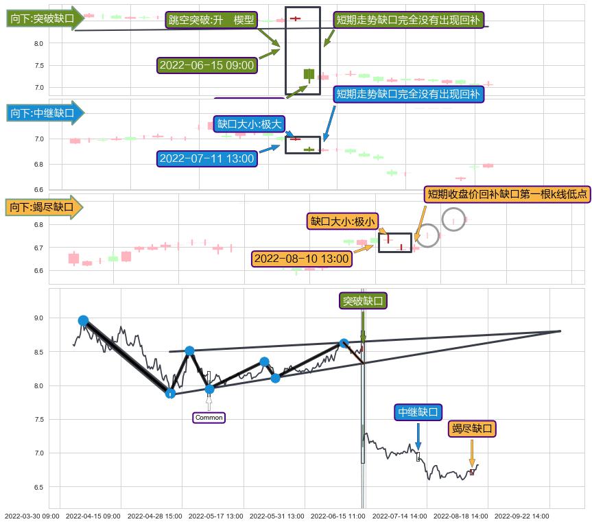 跳空缺口➕突破整理