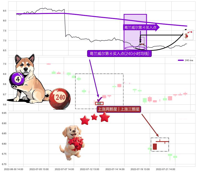 上涨两颗星 | 上涨三颗星+单针探底（定海神针） ➕ 葛兰威尔第④买入点