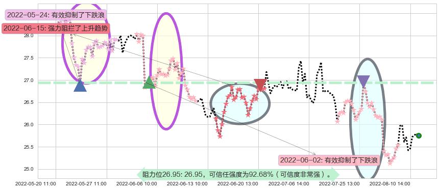 国药股份阻力支撑位图-阿布量化