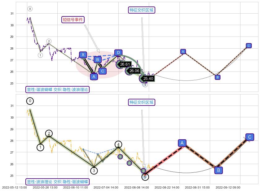 调整浪ABC+缠论买卖点 ➕ 谐波(Target)