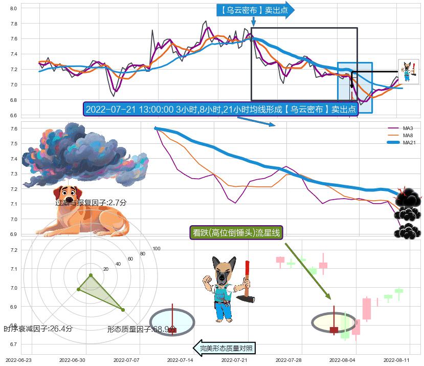 看跌(高位倒锤头)流星线 ➕ 【乌云密布】卖出点