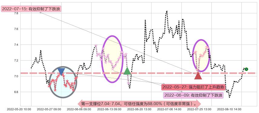 方大炭素阻力支撑位图-阿布量化